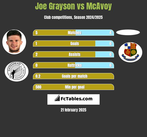 Joe Grayson vs McAvoy h2h player stats