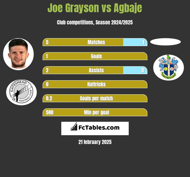 Joe Grayson vs Agbaje h2h player stats