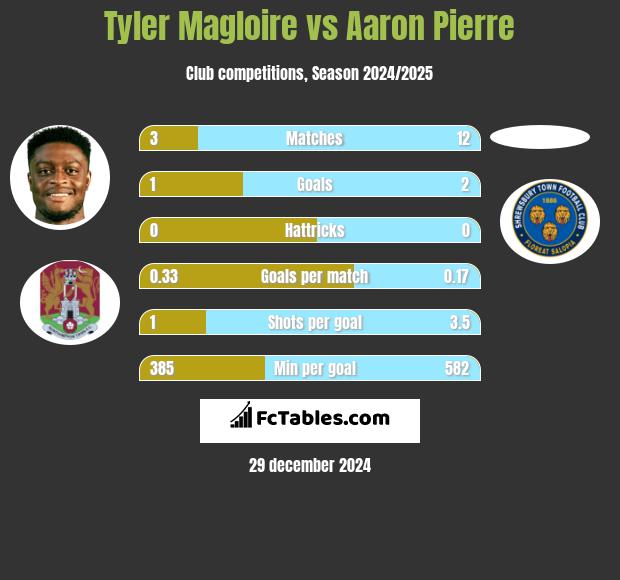 Tyler Magloire vs Aaron Pierre h2h player stats