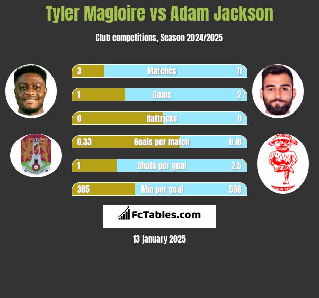 Tyler Magloire vs Adam Jackson h2h player stats