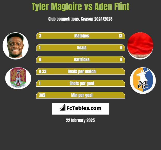 Tyler Magloire vs Aden Flint h2h player stats