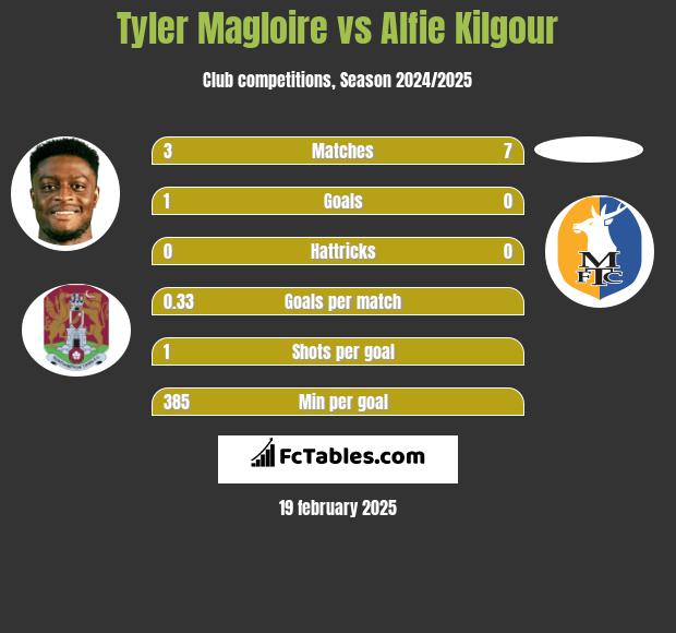 Tyler Magloire vs Alfie Kilgour h2h player stats