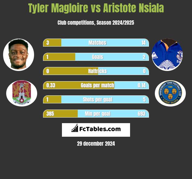 Tyler Magloire vs Aristote Nsiala h2h player stats