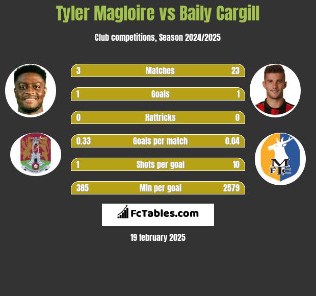 Tyler Magloire vs Baily Cargill h2h player stats