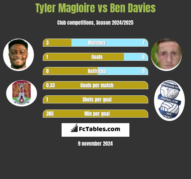 Tyler Magloire vs Ben Davies h2h player stats