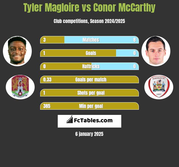 Tyler Magloire vs Conor McCarthy h2h player stats