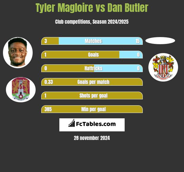 Tyler Magloire vs Dan Butler h2h player stats