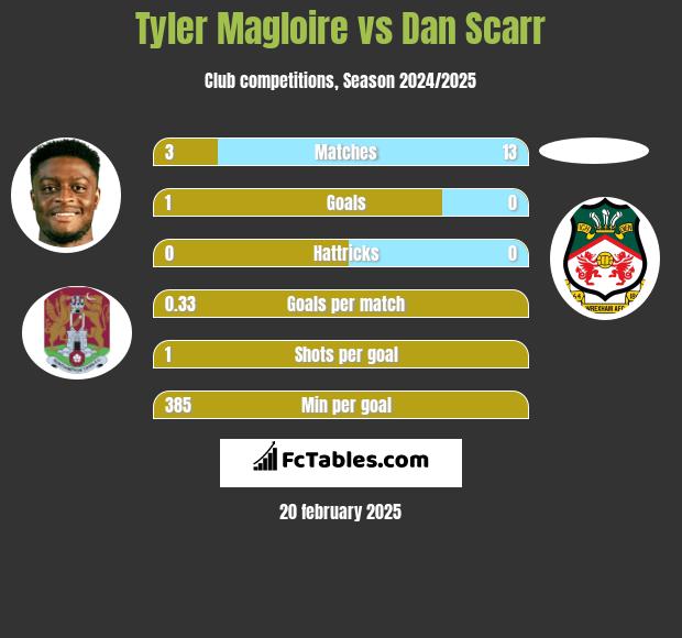 Tyler Magloire vs Dan Scarr h2h player stats