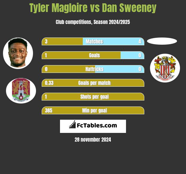 Tyler Magloire vs Dan Sweeney h2h player stats