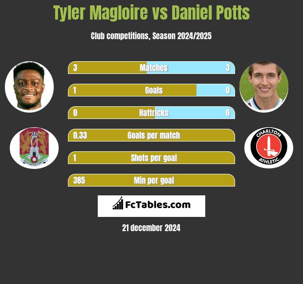 Tyler Magloire vs Daniel Potts h2h player stats