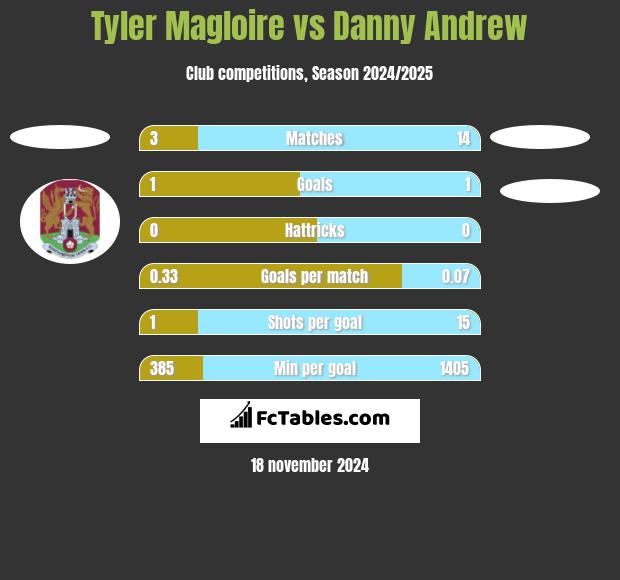 Tyler Magloire vs Danny Andrew h2h player stats