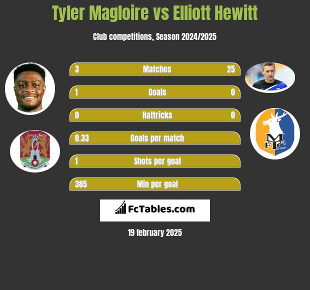 Tyler Magloire vs Elliott Hewitt h2h player stats