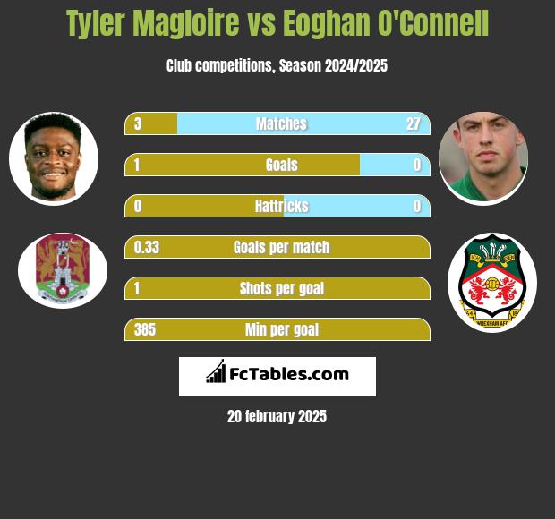 Tyler Magloire vs Eoghan O'Connell h2h player stats