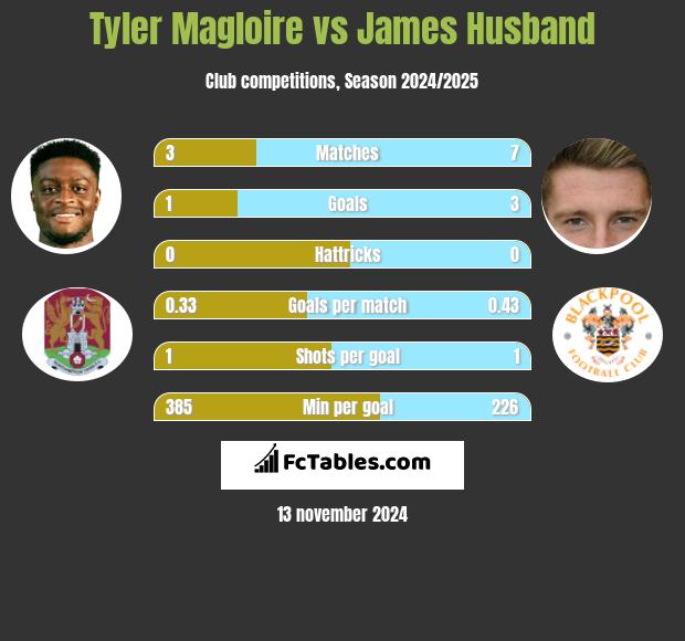 Tyler Magloire vs James Husband h2h player stats