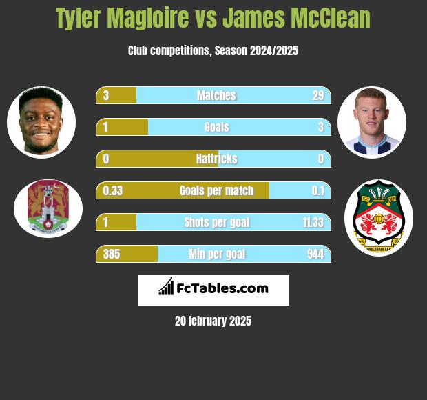 Tyler Magloire vs James McClean h2h player stats