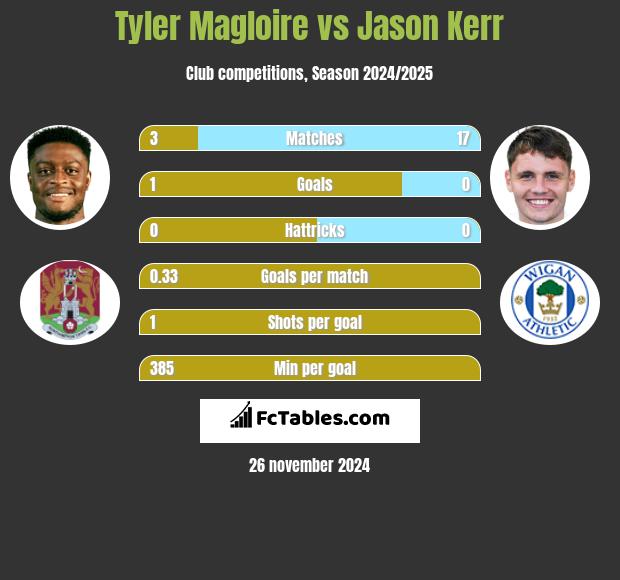 Tyler Magloire vs Jason Kerr h2h player stats