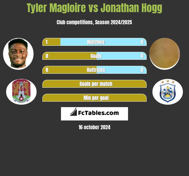 Tyler Magloire vs Jonathan Hogg h2h player stats