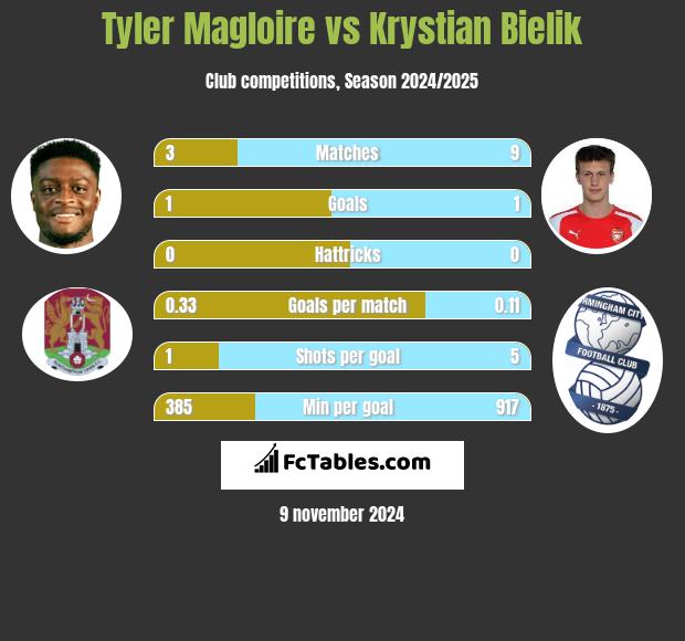 Tyler Magloire vs Krystian Bielik h2h player stats