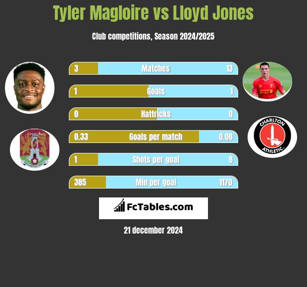 Tyler Magloire vs Lloyd Jones h2h player stats