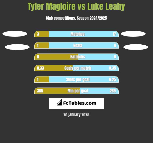 Tyler Magloire vs Luke Leahy h2h player stats