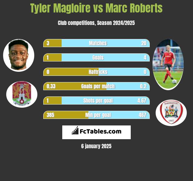 Tyler Magloire vs Marc Roberts h2h player stats