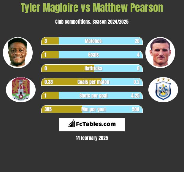 Tyler Magloire vs Matthew Pearson h2h player stats