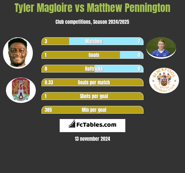 Tyler Magloire vs Matthew Pennington h2h player stats