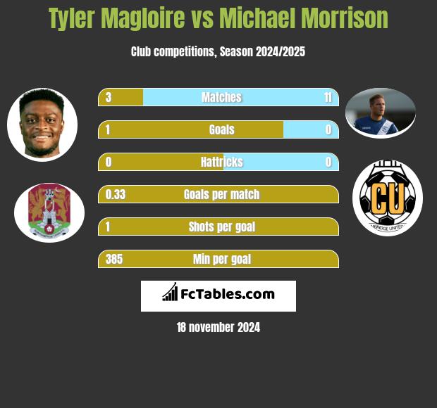 Tyler Magloire vs Michael Morrison h2h player stats