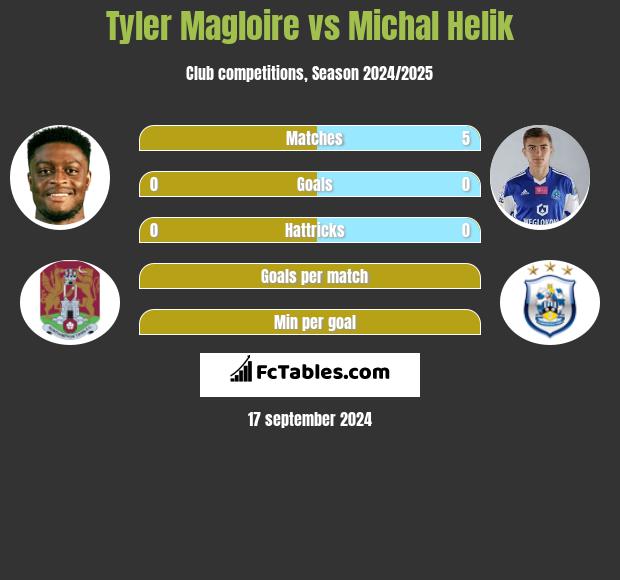 Tyler Magloire vs Michal Helik h2h player stats