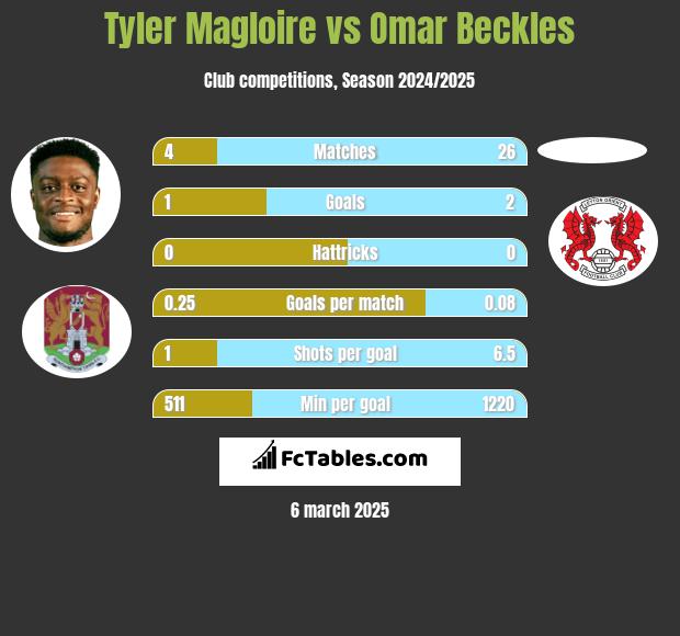 Tyler Magloire vs Omar Beckles h2h player stats