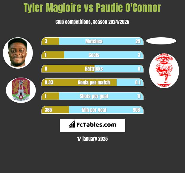 Tyler Magloire vs Paudie O'Connor h2h player stats