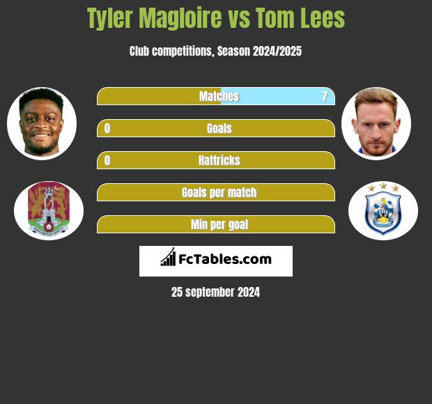 Tyler Magloire vs Tom Lees h2h player stats