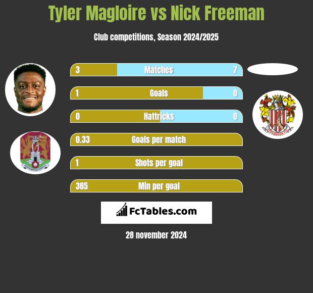 Tyler Magloire vs Nick Freeman h2h player stats