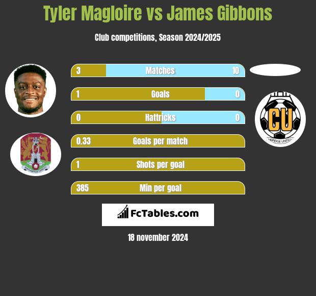 Tyler Magloire vs James Gibbons h2h player stats