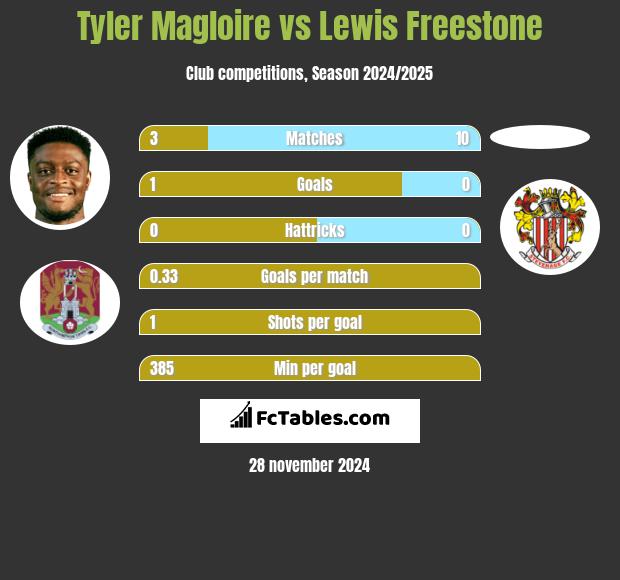 Tyler Magloire vs Lewis Freestone h2h player stats