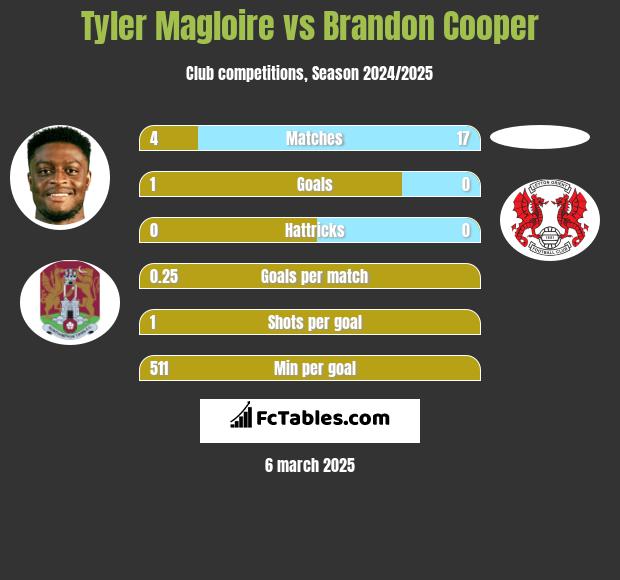 Tyler Magloire vs Brandon Cooper h2h player stats