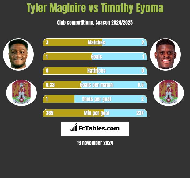 Tyler Magloire vs Timothy Eyoma h2h player stats