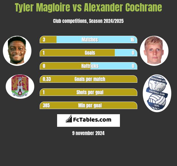 Tyler Magloire vs Alexander Cochrane h2h player stats