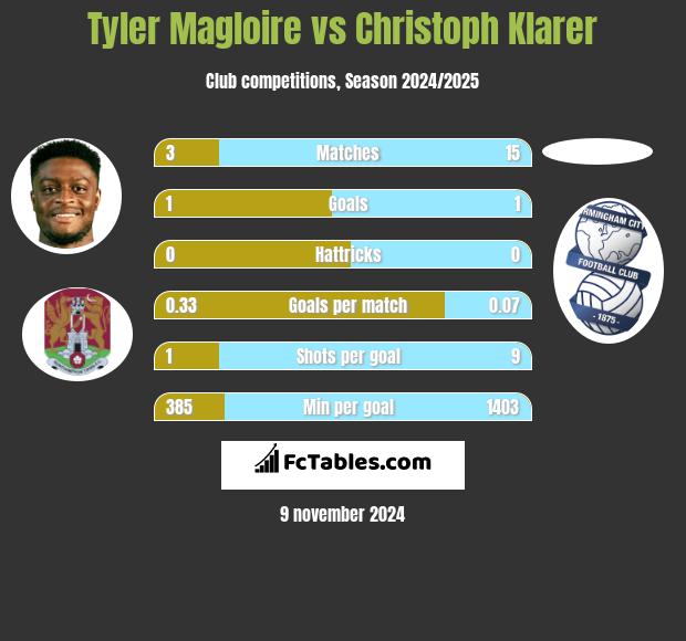 Tyler Magloire vs Christoph Klarer h2h player stats