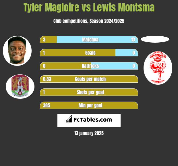 Tyler Magloire vs Lewis Montsma h2h player stats