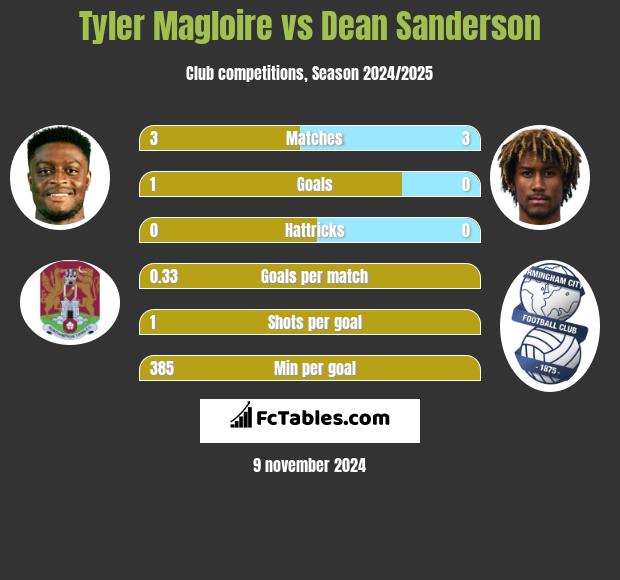 Tyler Magloire vs Dean Sanderson h2h player stats