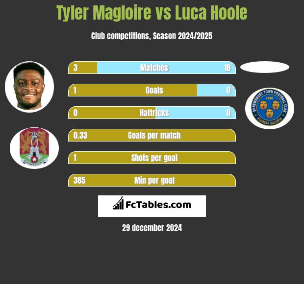 Tyler Magloire vs Luca Hoole h2h player stats