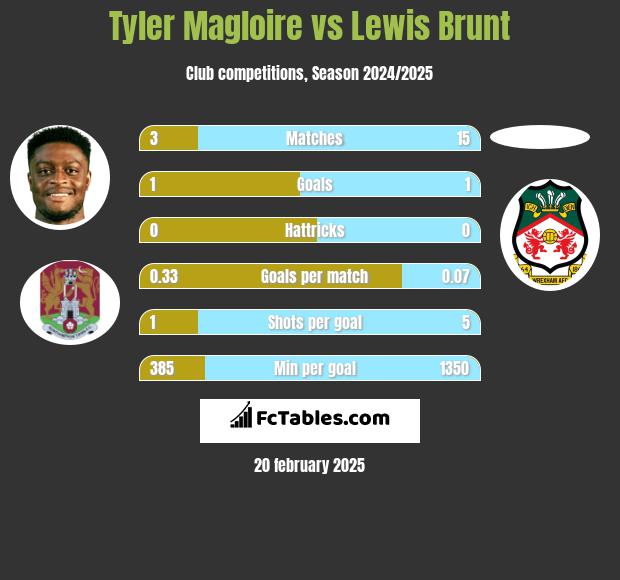 Tyler Magloire vs Lewis Brunt h2h player stats