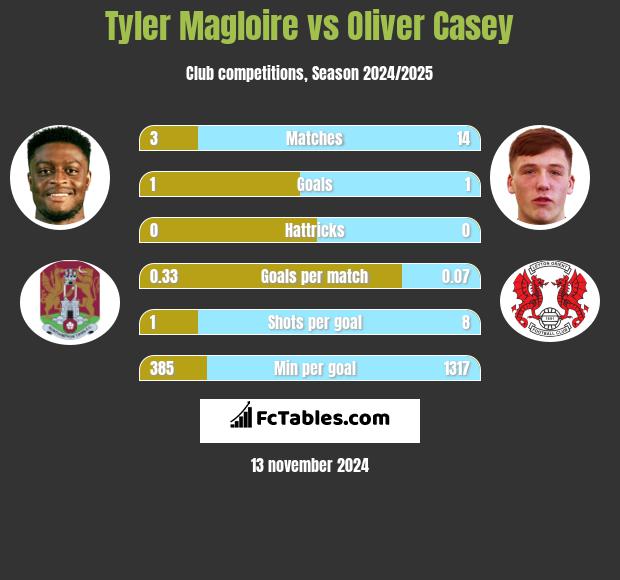 Tyler Magloire vs Oliver Casey h2h player stats