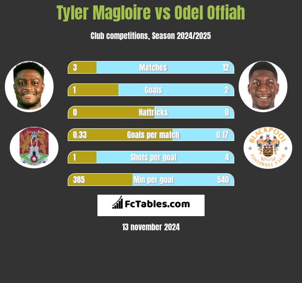 Tyler Magloire vs Odel Offiah h2h player stats