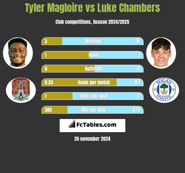 Tyler Magloire vs Luke Chambers h2h player stats