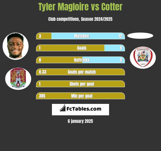 Tyler Magloire vs Cotter h2h player stats