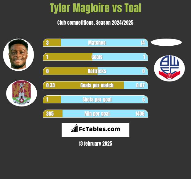 Tyler Magloire vs Toal h2h player stats