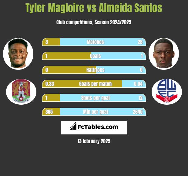 Tyler Magloire vs Almeida Santos h2h player stats