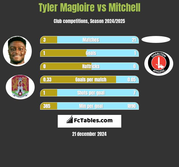 Tyler Magloire vs Mitchell h2h player stats